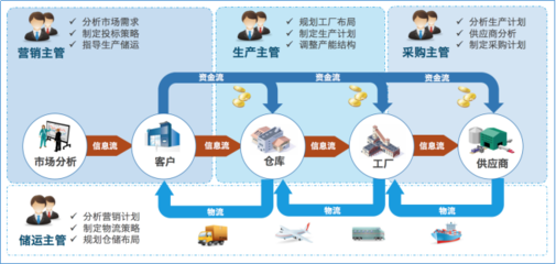 供應(yīng)鏈運(yùn)營沙盤培訓(xùn) 模擬實(shí)戰(zhàn)，優(yōu)化供應(yīng)鏈管理服務(wù)效能