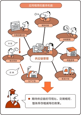精益供應鏈管理（LSCM）第十三講 供應鏈管理服務的核心價值與實施路徑