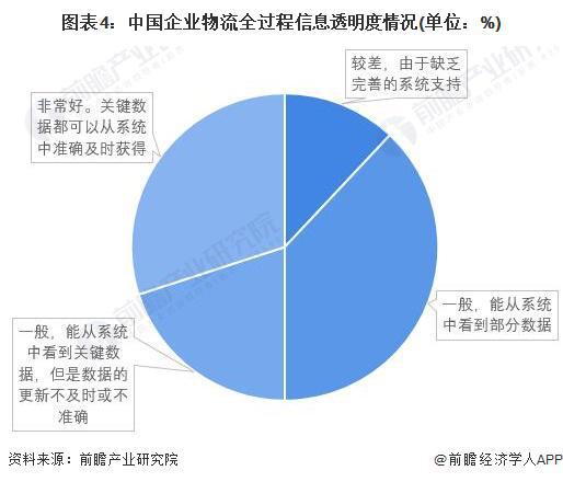 2022年中國供應鏈管理服務行業 市場現狀、發展前景與需求增長機遇