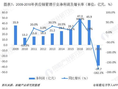 2019年中國供應鏈管理市場競爭格局、發展前景與價值重估