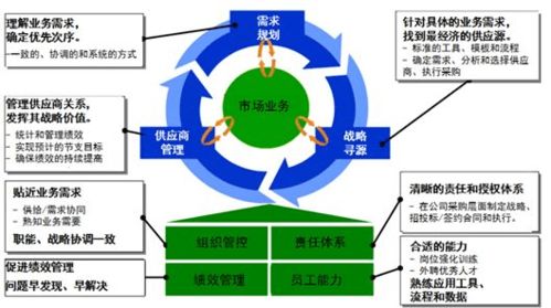 數字化浪潮下的供應鏈變革 企業采購與供應商管理新模式