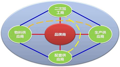 品牌的生命源泉 供應(yīng)鏈管理如何賦能商品管理與服務(wù)創(chuàng)新
